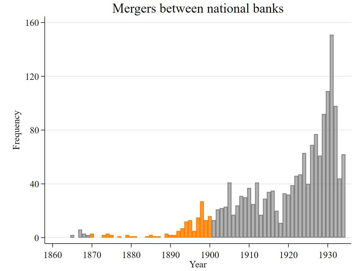 Merger frequency by year